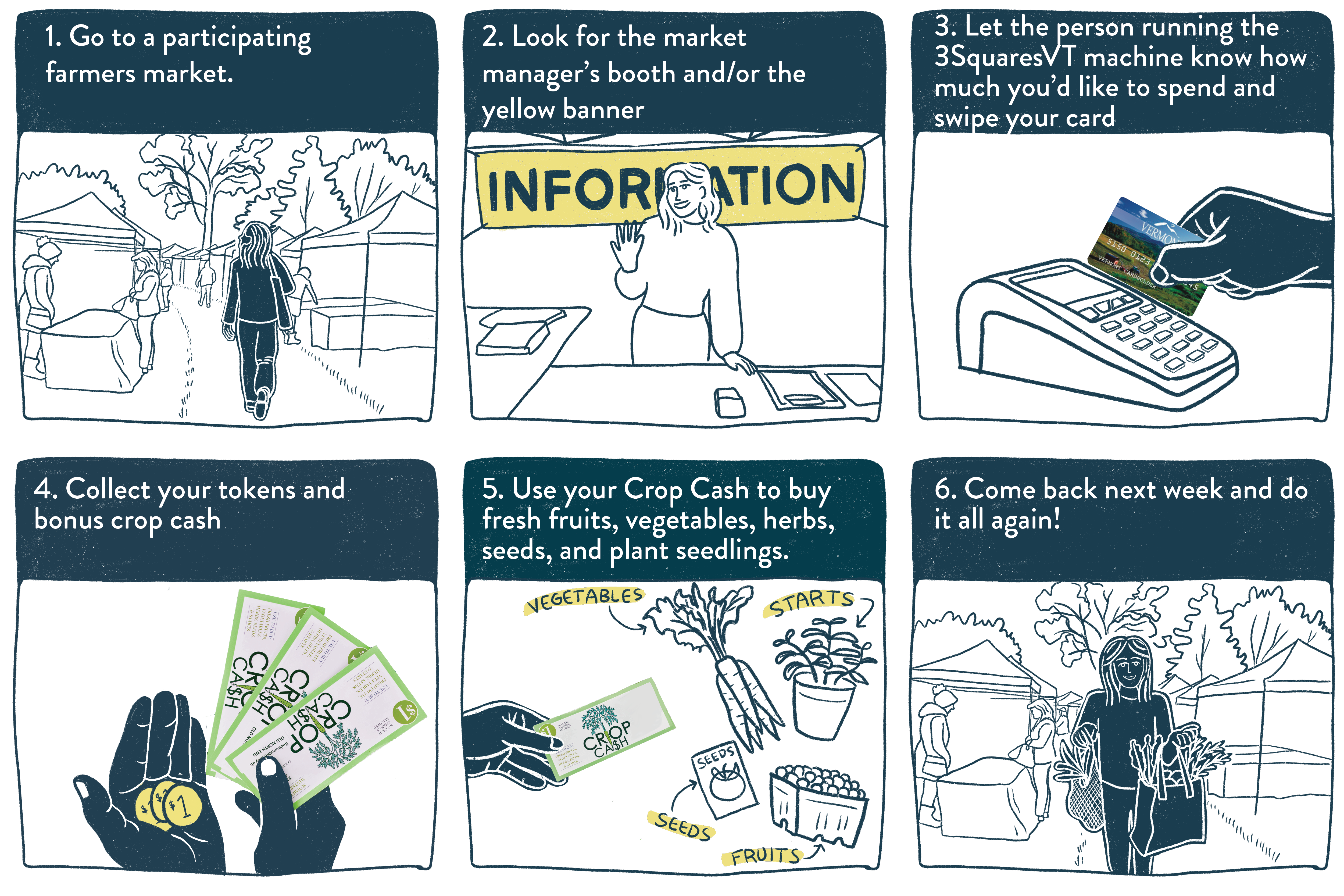Illustrations of a person walking into a market, swiping their EBT card at the market manager's booth, and receiving Crop Cash.