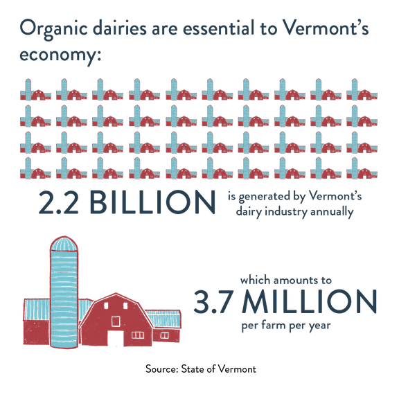 Vermont Organic Dairies are important for our economy graphic