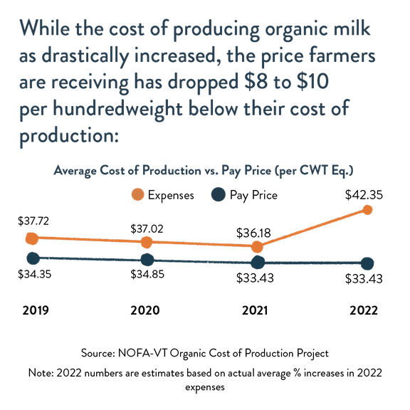 Organic dairy pay price chart graphic