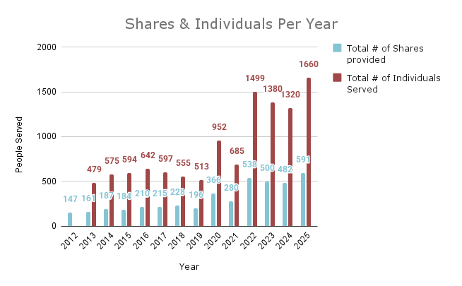 A graph showing the number of community members served by the Farm Share program each year