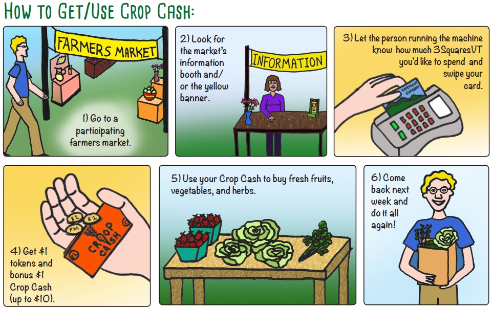 A cartoon shows a person at a market getting crop cash with each step written out in a caption. Step 1: Visit one of the farmers markets locations in the state that accepts EBT Cards. Step 2: Look for the yellow banner saying “EBT & Debit Cards Accepted Here” at the market’s information table. Or, ask someone where to find the market manager. Step 3: Let the person staffing the table know that you’d like to use your EBT card, and tell them how much of your 3SquareSVT benefits you’d like to spend at the market. Swipe your card in the EBT machine and enter your PIN. The amount requested will be taken from your 3SquaresVT account. You will be given one dollar ($1) wooden tokens which can be used to buy any SNAP-eligible food at the market. You will also be given one dollar of Crop Cash for every one dollar in 3SquaresVT benefits you spend (up to $10), which can be used to buy fresh fruits, vegetables, herbs, and edible plant seeds/starts at the market. Crop Cash are FREE bonus coupons, but they must be used by the expiration date indicated on the coupon. They can only be redeemed at the market at which you received them. Step 4: Come back and do it again next week!