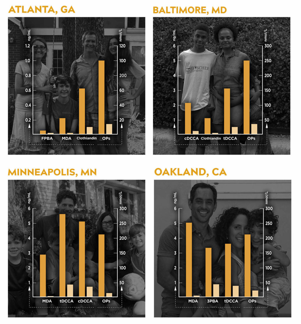 Top Four Pesticide Decreases In Each Family